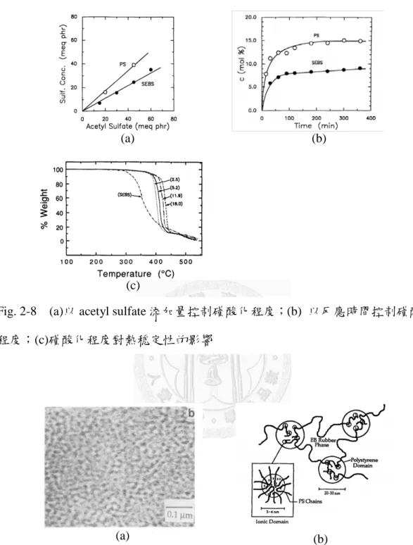 Fig. 2-8  (a)以 acetyl sulfate 添加量控制磺酸化程度；(b)  以反應時間控制磺酸化 程度；(c)磺酸化程度對熱穏定性的影響 