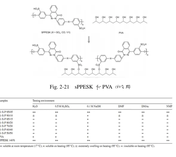 Fig. 2-20  在各種溶劑下 sPPESK 的溶解情形，Cr：crosslinked；S：sPPESK；