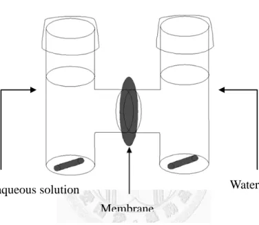Fig. 3-3  甲醇滲透率量測組具 
