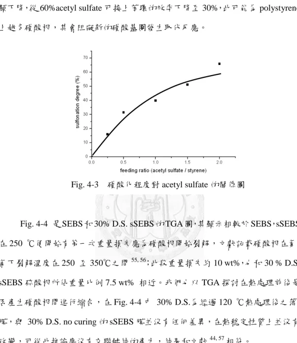 Fig. 4-3  磺酸化程度對 acetyl sulfate 的關係圖 