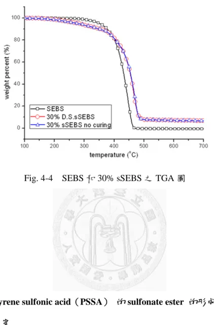 Fig. 4-4  SEBS 和 30% sSEBS 之 TGA 圖 