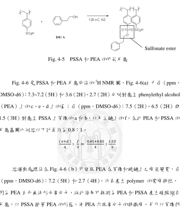 Fig. 4-6 是 PSSA 和 PEA 反應前後的 1 H NMR 圖，Fig. 4-6(a)  中δ（ppm，
