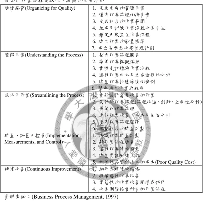 表 2-1  作業流程突破性方法論的主要活動 