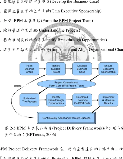 圖 2-5 BPM 專案執行架構(Project Delivery Framework)的各項步驟  資料來源：(BPTrends, 2006) 