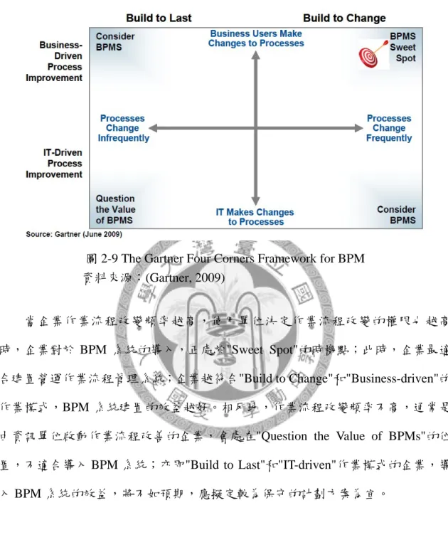 圖 2-9 The Gartner Four Corners Framework for BPM  資料來源：(Gartner, 2009) 
