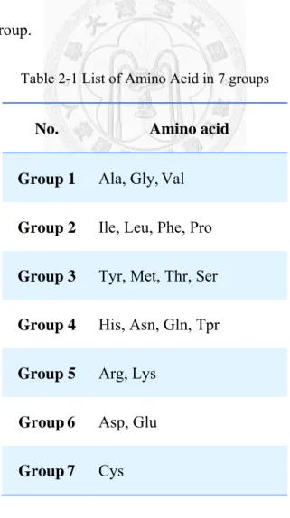 Table 2-1 List of Amino Acid in 7 groups 