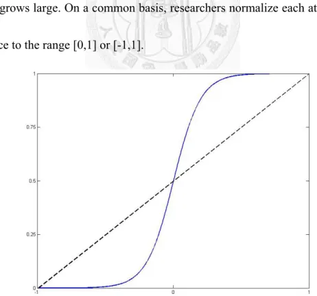 Figure 3-1 Linear model (in dashed), Logistic model (in blue) 