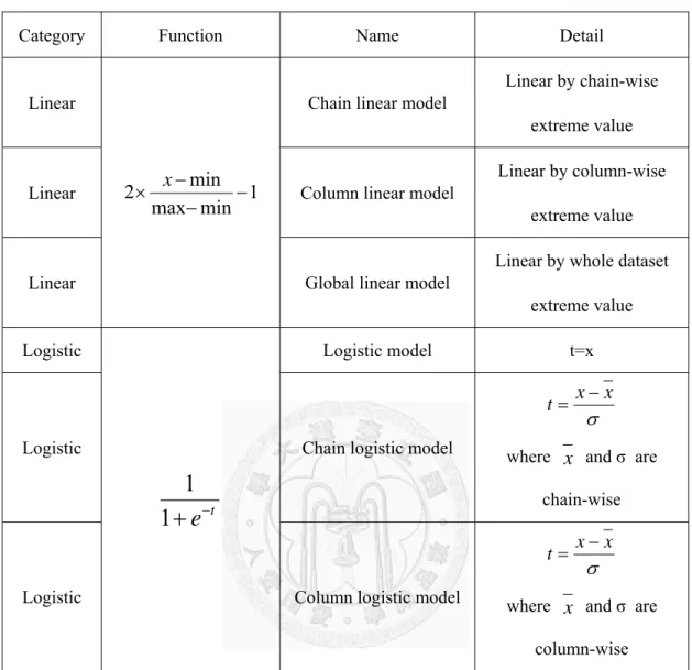 Table 3-1 List of normalization functions 