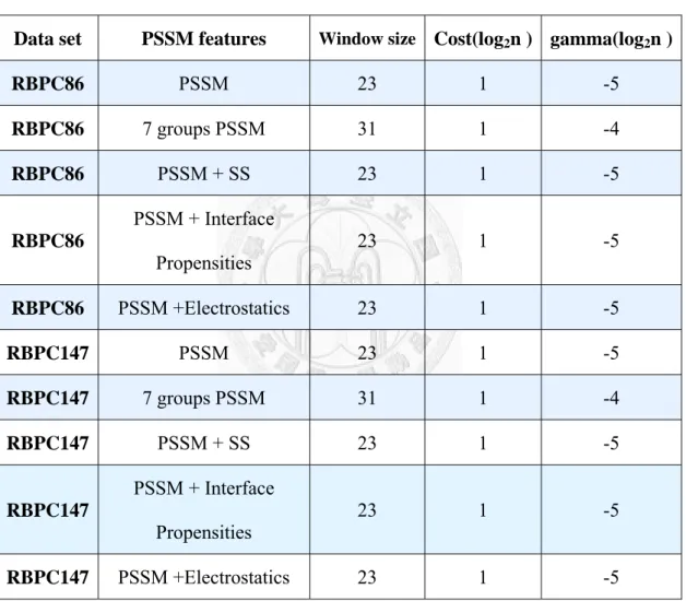 Table 3-2 List of optimal parameters of single predictors 