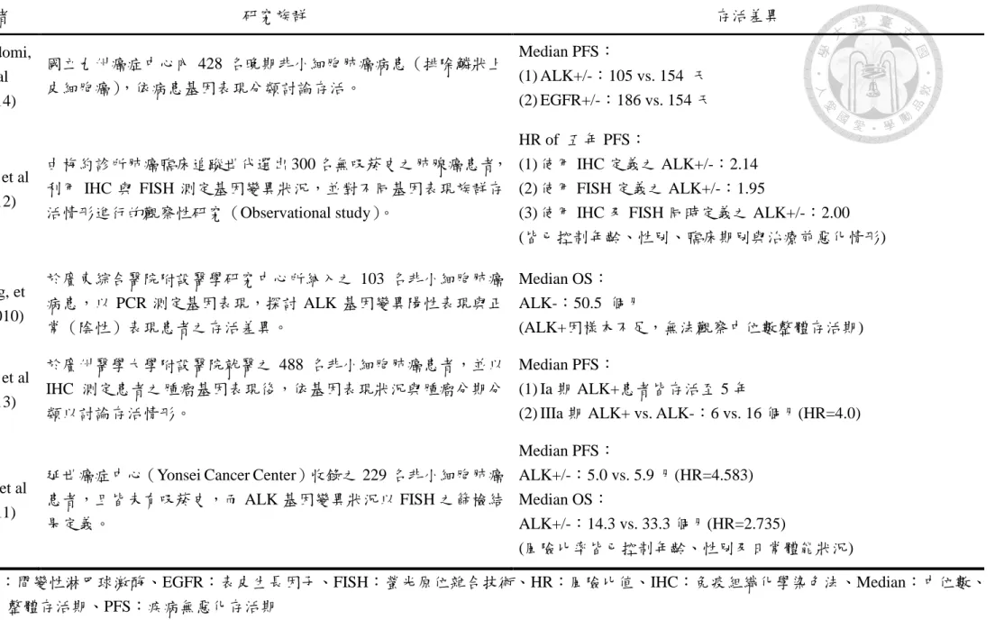 表 2-5、ALK 基因變異陽性非小細胞肺癌病患存活風險  ※ALK：間變性淋巴球激酶、EGFR：表皮生長因子、FISH：螢光原位雜合技術、HR：風險比值、IHC：免疫組織化學染色法、Median：中位數、 OS：整體存活期、PFS：疾病無惡化存活期 作者  研究族群  存活差異 Morodomi, et al (2014) 國立九州癌症中心內 428 名晚期非小細胞肺癌病患（排除鱗狀上皮細胞癌），依病患基因表現分類討論存活。 Median PFS： (1) ALK+/-：105 vs