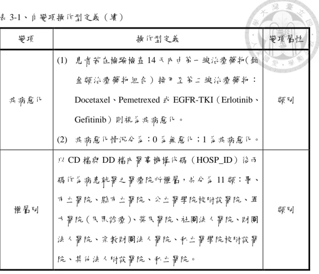 表 3-1、自變項操作型定義（續）  變項  操作型定義  變項屬性  疾病惡化  (1)  患者若在檢驗檢查 14 天內由第一線治療藥物 （鉑金類治療藥物組合）換用至第二線治療藥物： Docetaxel、Pemetrexed 或 EGFR-TKI（Erlotinib、 Gefitinib）則視為疾病惡化。  (2)  疾病惡化情況分為：0 為無惡化；1 為疾病惡化。  類別  權屬別  以 CD 檔與 DD 檔內醫事機構代碼（HOSP_ID）後兩 碼作為病患就醫之醫療院所權屬，共分為 11 類：署、市立醫