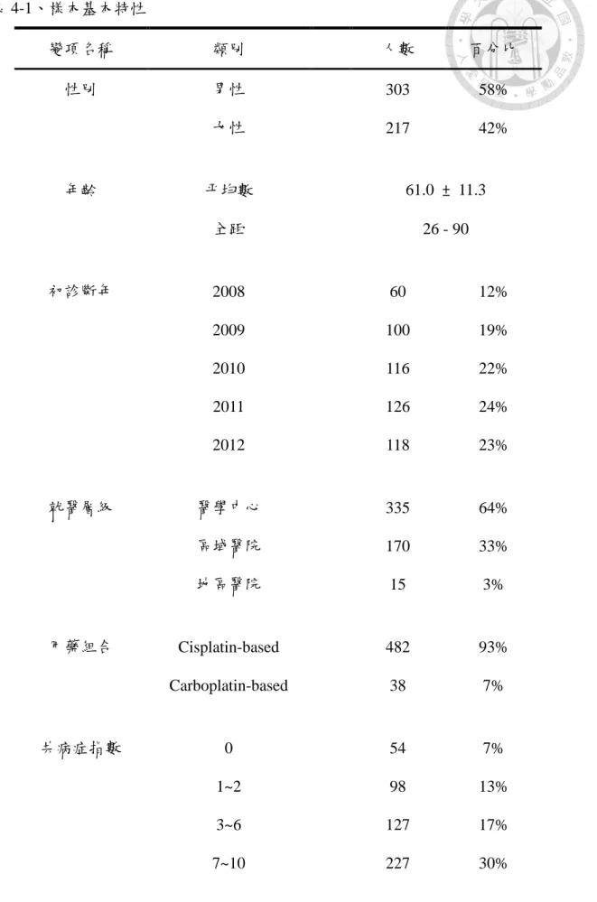 表 4-1、樣本基本特性  變項名稱  類別  人數  百分比  性別  男性  303  58%  女性  217  42%  年齡  平均數  61.0  ±  11.3  全距  26 - 90  初診斷年  2008  60  12%  2009  100  19%  2010  116  22%  2011  126  24%  2012  118  23%  就醫層級  醫學中心  335  64%  區域醫院  170  33%  地區醫院  15  3%  用藥組合  Cisplatin-b