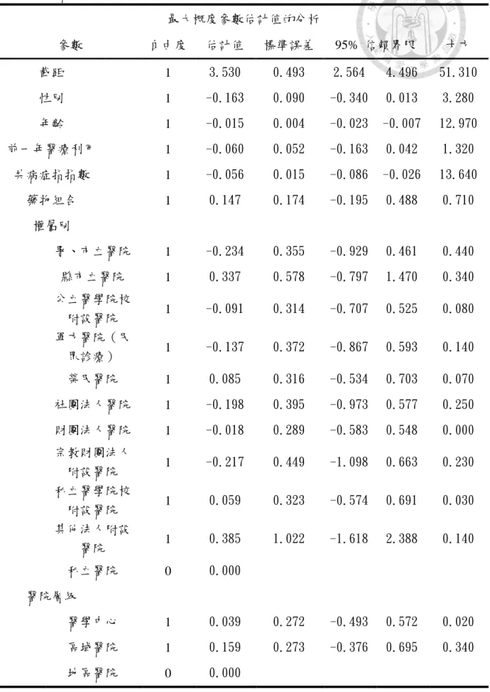 表 4-3、疾病無惡化存活期模型之參數估計  最大概度參數估計值的分析  參數  自由度  估計值  標準誤差  95%  信賴界限  卡方  截距  1  3.530  0.493  2.564  4.496  51.310  性別  1  -0.163  0.090  -0.340  0.013  3.280  年齡  1  -0.015  0.004  -0.023  -0.007  12.970  前一年醫療利用  1  -0.060  0.052  -0.163  0.042  1.320  共病
