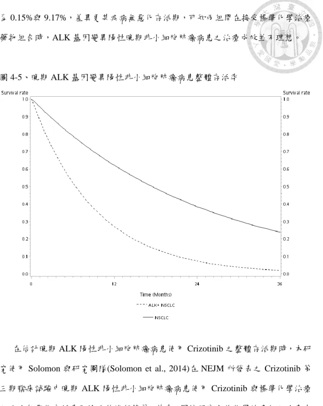 圖 4-5、晚期 ALK 基因變異陽性非小細胞肺癌病患整體存活率 
