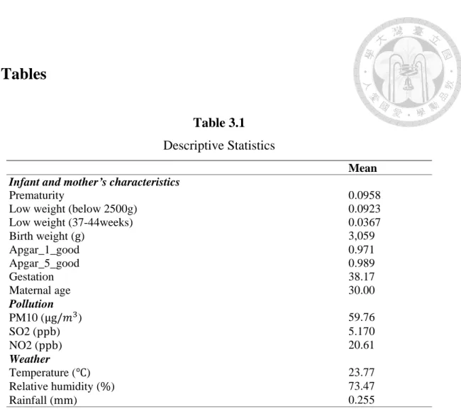 Table 3.1  Descriptive Statistics 