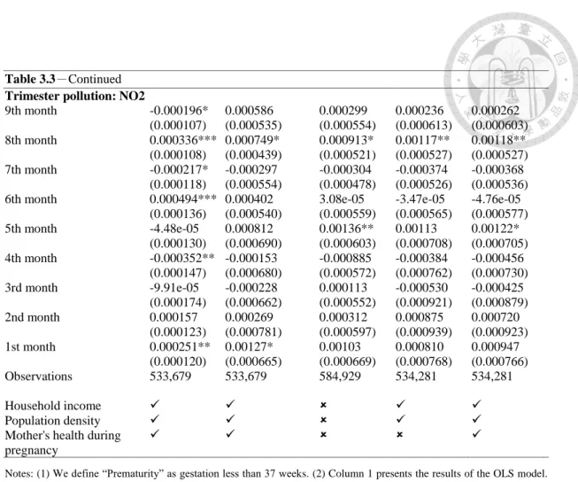 Table 3.3－Continued  Trimester pollution: NO2 