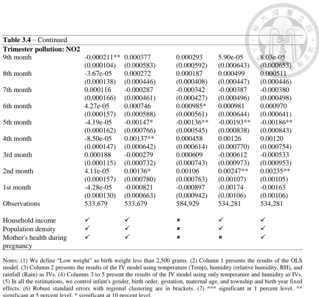 Table 3.4－Continued  Trimester pollution: NO2 