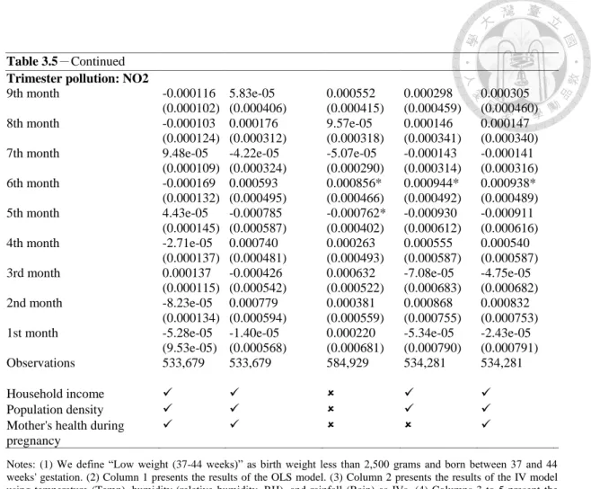 Table 3.5－Continued  Trimester pollution: NO2   