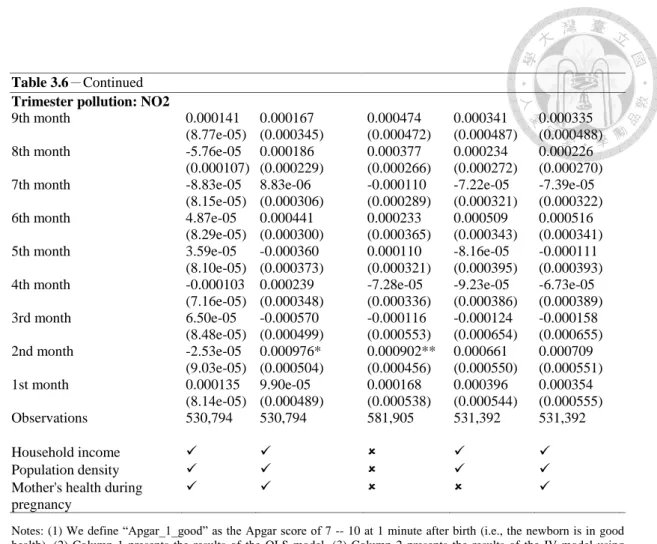 Table 3.6－Continued  Trimester pollution: NO2 