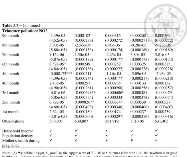 Table 3.7－Continued  Trimester pollution: NO2 