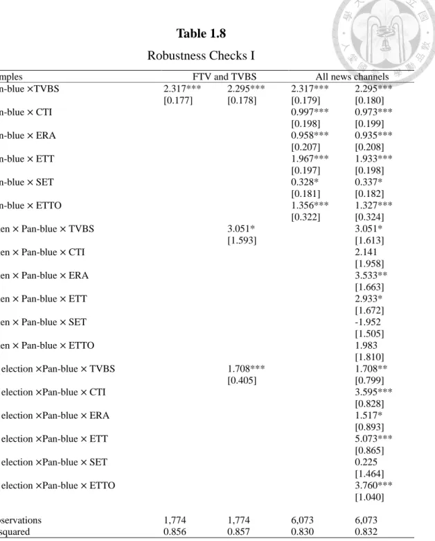 Table 1.8    Robustness Checks I 