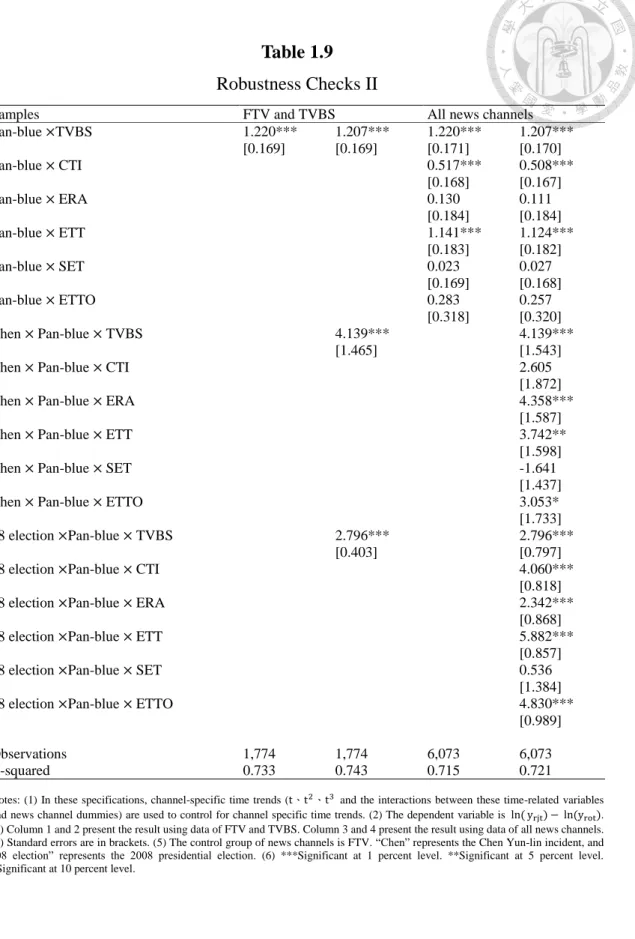 Table 1.9    Robustness Checks II   
