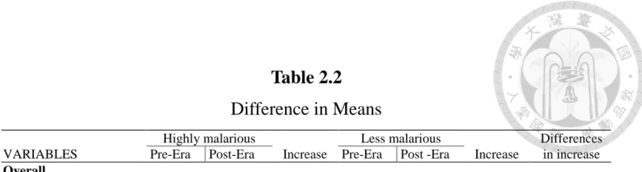 Table 2.2    Difference in Means 