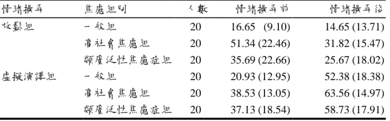 表 7 為時間 × 焦慮組別 × 情緒操弄之各組的負向情緒總分之平均數與標準 差，變異數分析之摘要表如表 8 所示。時間 × 操弄之二階交互作用顯著（F (1, 114)  = 158.666, MSe = 126.224, p < .001,  