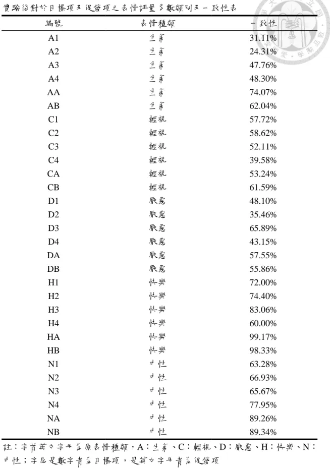 表 17：實驗後對於目標項及促發項之表情評量多數類別及一致性表  實驗後對於目標項及促發項之表情評量多數類別及一致性表  編號  表情種類  一致性  A1  生氣  31.11%  A2  生氣  24.31%  A3  生氣  47.76%  A4  生氣  48.30%  AA  生氣  74.07%  AB  生氣  62.04%  C1  輕視  57.72%  C2  輕視  58.62%  C3  輕視  52.11%  C4  輕視  39.58%  CA  輕視  53.24%  CB  