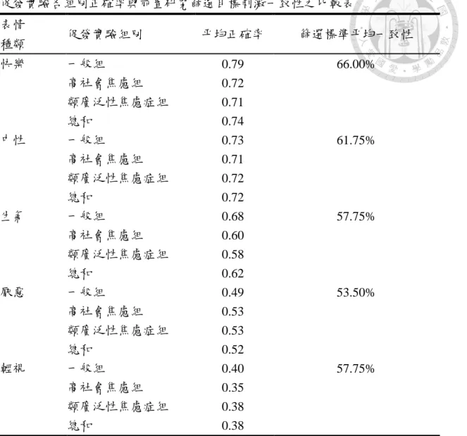 表 18：促發實驗各組別正確率與前置研究篩選目標刺激一致性之比較表 促發實驗各組別正確率與前置研究篩選目標刺激一致性之比較表  表情  種類  促發實驗組別  平均正確率  篩選標準平均一致性  快樂  一般組  0.79  66.00%  高社會焦慮組  0.72  類廣泛性焦慮症組  0.71  總和  0.74  中性  一般組  0.73  61.75%  高社會焦慮組  0.71  類廣泛性焦慮症組  0.72  總和  0.72  生氣  一般組  0.68  57.75%  高社會焦慮組  0