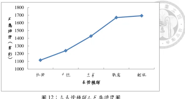 圖 12：各表情種類之反應時間圖  第五節   錯誤傾向分析  為能了解不同焦慮組別判斷錯誤的嘗試在表情種類上是否有差異，本研究針 對三種焦慮組別在五種表情判斷錯誤的嘗試進行分析，其判斷錯誤時回答的反應 種類次數與百分比如表 23 所示。為方便讀者理解，下文中雖以百分比表示誤判 時的比例，但在進行卡方檢定及其事後比較時乃使用次數作為依變項進行分析。 以統計軟體 SPSS 直行比率分析進行卡方檢定後比較（以 Bonferroni 法校正）的 結果，發現在厭惡表情中，三組的回答種類有顯著差異（