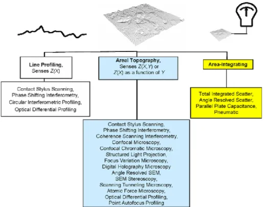 Figure 1 Surface measurement devices 
