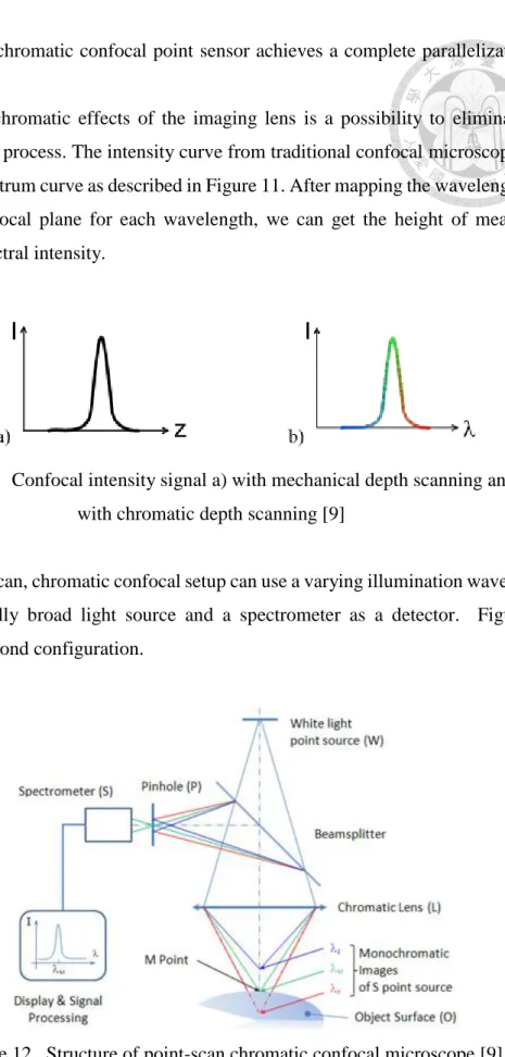 Figure 11   Confocal intensity signal a) with mechanical depth scanning and b)  with chromatic depth scanning [9] 