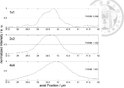 Figure 19 Plot of the axial resolution of the DMD confocal scanning microscope  [14] 