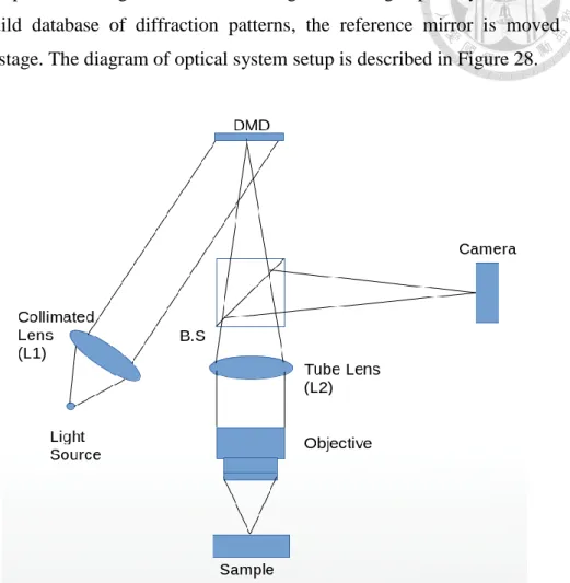Figure 28 Diagram of optical system setup for digital diffractive-confocal imaging  correlation microscope