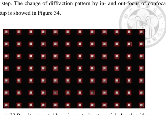 Figure 34 Diffraction pattern change by in- and out-focus effect of confocal  configuration