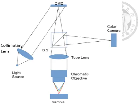 Figure 37   Digital diffractive-confocal imaging correlation chromatic microscope 