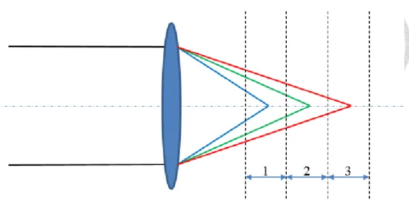 Figure 38 Improve measurement range effect of chromatic objective 