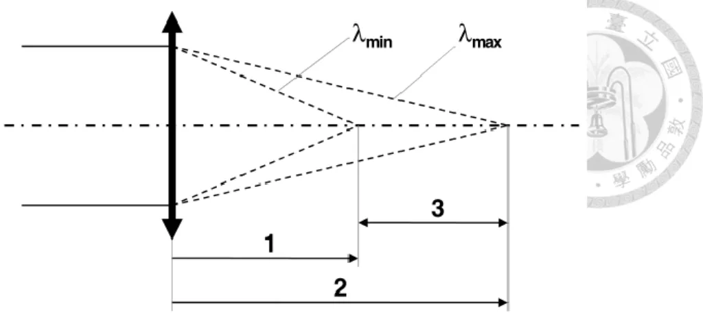 Figure 41 Axial chromatic dispersion: each wavelength is focused at a different  point along the optical axis 