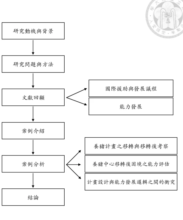 圖 1-1 本研究流程示意圖  資料來源：本研究繪製 