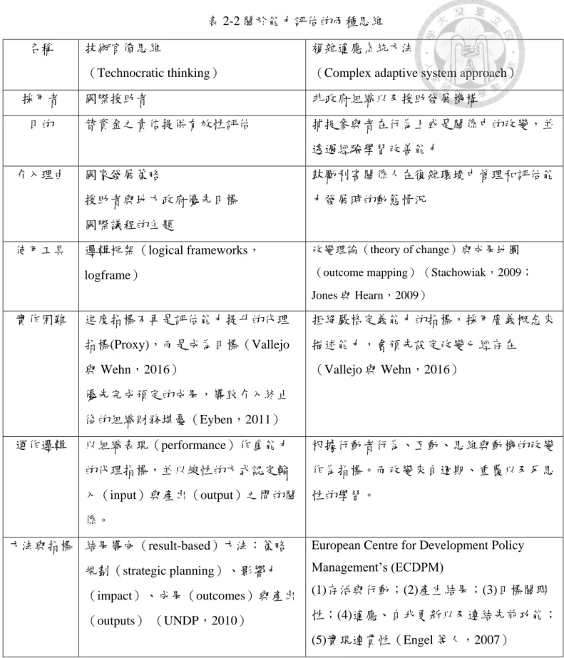 表 2-2 關於能力評估的兩種思維 