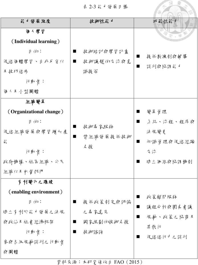 表 2-3 能力發展目標  能力發展維度  技術性能力  功能性能力  個人學習  （Individual learning）  目的：  促進個體學習、自我反省以 及技巧進步  行動者：  個人及小型團體    技術培訓與學習計畫    技術議題的交流與意識提倡    提供教練制與輔導   談判與協調能力  組織變革  （Organizational change）  目的：  促進組織發展與學習增加產 能  行動者：  政府機構、社區組織、公民 組織以及私營部門    技術專家服務    替