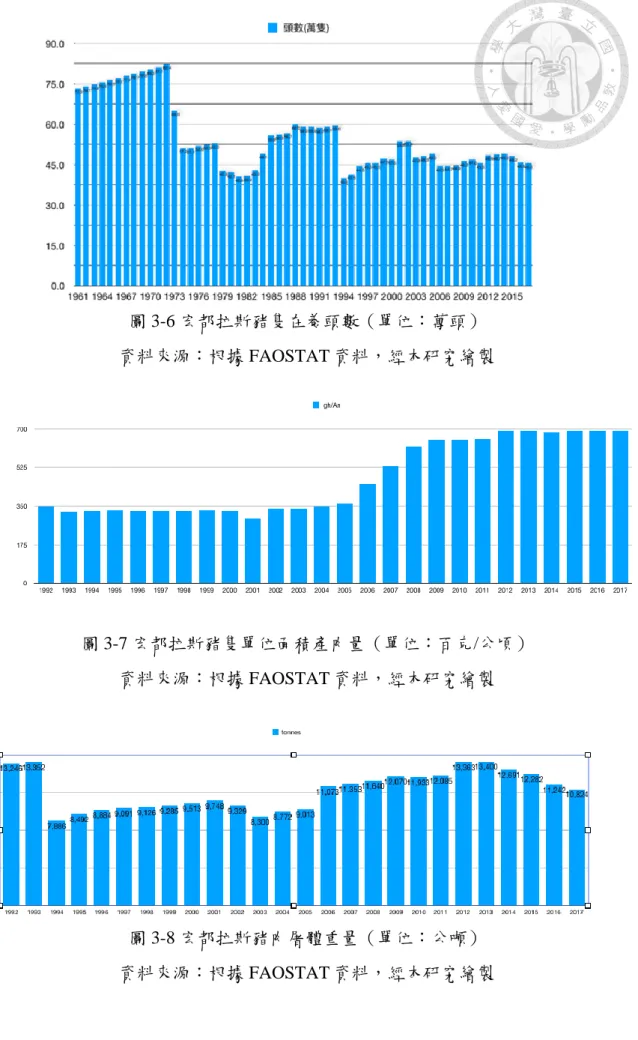 圖 3-6 宏都拉斯豬隻在養頭數（單位：萬頭）  