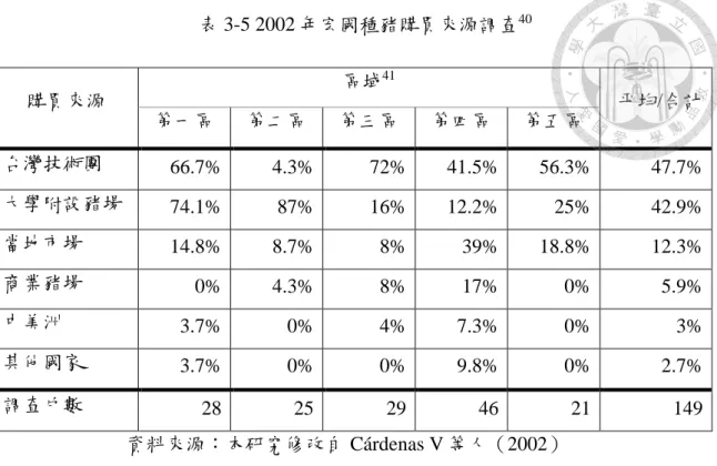 表 3-5 2002 年宏國種豬購買來源調查 40 購買來源  區域 41 平均/合計  第一區  第二區  第三區  第四區  第五區  台灣技術團  66.7%  4.3%  72%  41.5%  56.3%  47.7%  大學附設豬場  74.1%  87%  16%  12.2%  25%  42.9%  當地市場  14.8%  8.7%  8%  39%  18.8%  12.3%  商業豬場  0%  4.3%  8%  17%  0%  5.9%  中美洲  3.7%  0%  4%  