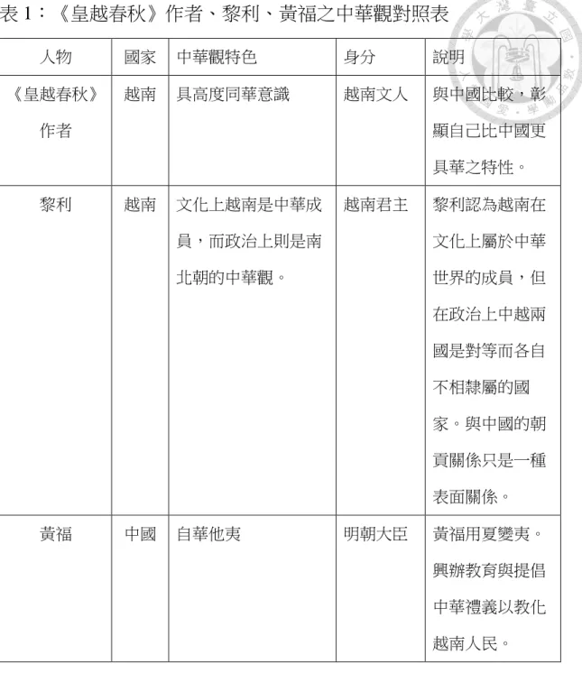 表 1：《皇越春秋》作者、黎利、黃福之中華觀對照表  人物  國家  中華觀特色  身分  說明  《皇越春秋》 作者  越南  具高度同華意識  越南文人  與中國比較，彰顯自己比中國更 具華之特性。  黎利  越南  文化上越南是中華成 員，而政治上則是南 北朝的中華觀。  越南君主  黎利認為越南在文化上屬於中華世界的成員，但 在政治上中越兩 國是對等而各自 不相隸屬的國 家。與中國的朝 貢關係只是一種 表面關係。  黃福  中國  自華他夷  明朝大臣  黃福用夏變夷。 興辦教育與提倡 中華禮義以教