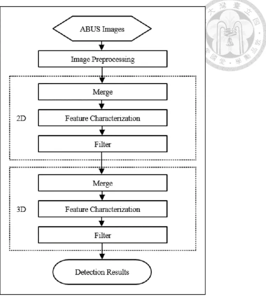 Fig. 4-1. The flow chart of our proposed CADe system. 