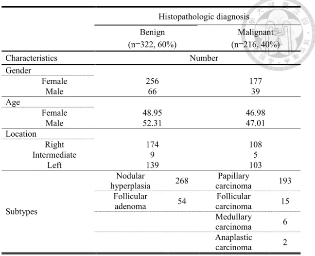 Table 5-1. Patient clinical data and nodule characteristics. 