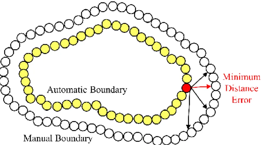 Fig.  5-1.  The  schematic  diagram  of  the  minimum  distance  error  for  every  automatic 