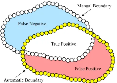 Fig. 5-2. The schematic diagram of the corresponding area of FP, TP, and FN. 