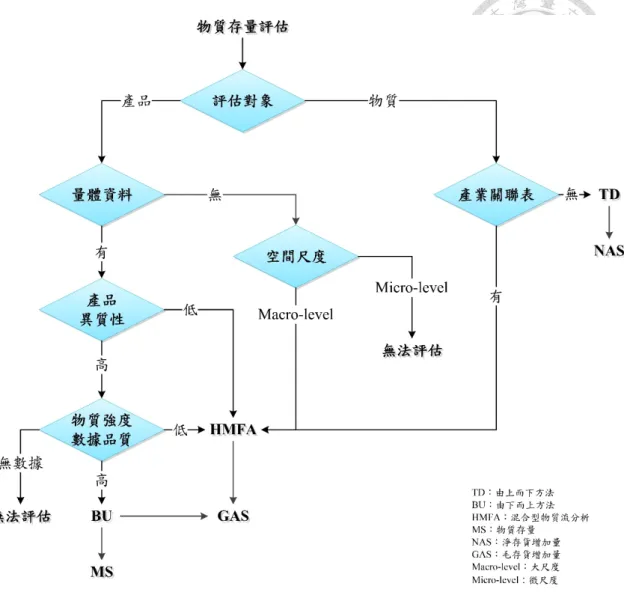 圖 1-3 研究利基 